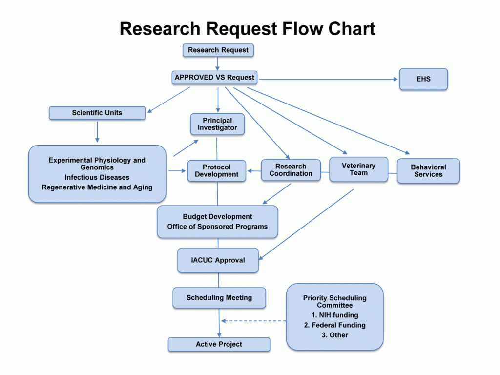 Research Request Flow Chart